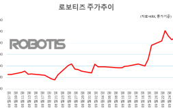 개인은 로봇 손을 좋아해?…로보티즈, 주가 ‘쑥쑥’ [종목콬!]