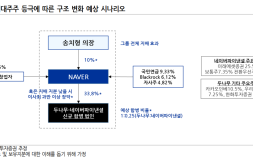 네이버-두나무 결합…“지분가치 40조~50조원 이상 전망”