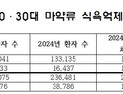 처방 환자 수 줄었지만…마약류 식욕억제제 복용량은 ‘그대로’