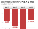 반전 노리는 카카오페이손보…규제 장벽은 여전