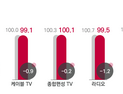 코바코, 10월 광고경기 ‘계절용품’ 빼고 모두 하락 예상