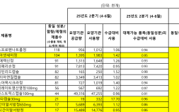 [단독]이름만 다른 같은 약 있어도…‘재고 부족’에 시달리는 병원들
