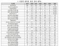 복지부 산하기관 보안 취약점 반복…개인정보 유출 방지 예산은 제자리