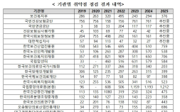 복지부 산하기관 보안 취약점 반복…개인정보 유출 방지 예산은 제자리
