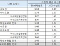 의대 지원자 내신 줄줄이 상승… 수도권 1.12등급, 합격선도 오를 듯