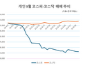9월 불장에 개미 10조 팔았다…그 자금은 어디로?