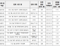 음주·성비위 직원까지…신용보증기금, 징계자에 성과금 지급