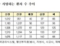 장기이식 대기 중 사망자 3000명 돌파…“기증 활성화 절실” [2025 국감]