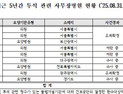 최근 5년간 투석 사무장병원 9곳 적발…환수액 1623억원 [2025 국감]