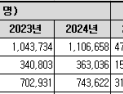 우울증·조울증 환자 5년 새 30% 가까이 증가…1인당 진료비도 상승