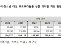 ‘19세 미만 투여 금지’에도…소아·청소년에게 인데놀 130만건 처방 [2025 국감]