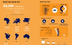 게임산업협회, ‘2025 글로벌 게임 플레이 영향력 보고서’ 공개 [쿠키 게임]