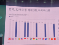 K바이오 산업 회복지수, 세계 3위 도약…인재 양성·R&D 투자 긍정 평가