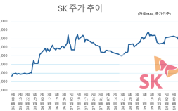 재산분할 파기환송에 한숨 돌린 SK…주가는 ‘울상’