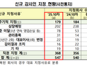 금감원, 1230개社에 감사인 지정 결과 사전통지