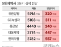 5대 제약사, 3분기 영업이익 ‘희비’…수익성 개선 과제 