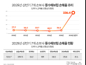 재해 보장하는 ‘풍수해보험’이 손해율 급등한 사연은