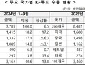 K-푸드 수출 역대 최대…K-콘텐츠 열풍에 9%↑