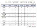 환자 넘어지고 약 깨지고…서울대병원 안전관리 ‘빨간불’ [2025 국감]