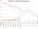 쯔쯔가무시증 원인 털진드기 12배 증가…질병청 “물림 주의해야”