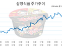 ‘불닭면 신화’ 삼양식품, 반등…황제 왕관 되찾나?
