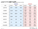 금융지주 보험사 실적 뜯어보니...3Q ‘보험 장사’ 부진했다