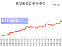 ‘찐 황제주’ 효성중공업 “266만원 간다”…증권가 목표가 줄상향