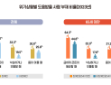 장애인 초고령화 심각…65%는 “우울할 때 대화할 사람 없다”