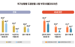 장애인 초고령화 심각…65%는 “우울할 때 대화할 사람 없다”
