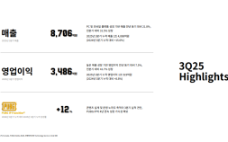 크래프톤, 3분기 누적 영업익 1조원 돌파…창사 이래 최초