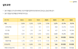 카카오게임즈, 3분기 영업손실 54억원…적자전환