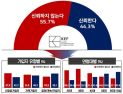 “낸 만큼 돌려받을까”…국민연금 10명 중 6명 ‘불신’, 젊은층일수록 냉소