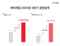 에이피알, 3Q 매출 3859억·영업익 961억…역대 최대 실적