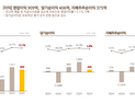 ‘뱀피르’ 터진 넷마블, 3분기 영업익 전년比 39%↑