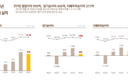 ‘뱀피르’ 터진 넷마블, 3분기 영업익 전년比 39%↑