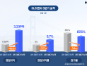 DL이앤씨, 3분기 영업이익 1168억원…전년 동기比 40.1%↑