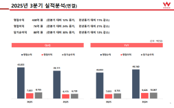 웹젠, 3분기 영업익 전년 동기比 20.7%↓“신작 게이트 오브 게이츠로 승부수”
