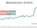 삼성전자 pick ‘레인보우로보틱스’…롤러코스터 탄 주가 [종목콬!]