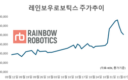 삼성전자 pick ‘레인보우로보틱스’…롤러코스터 탄 주가 [종목콬!]