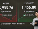 코스피, 10거래일 만에 ‘4000선 반납’…환율, 1456원대 치솟아