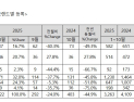 10월 수입 상용차 판매량 222대…전년 동기比 44.9% ↓