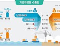 3분기 수출 6.5%↑… 무역흑자 확대