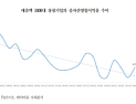 매출 1000대 기업, 수익성 20년 새 반토막…‘저성장 경고등’