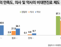 비대면진료 경험자 97% “만족”…의료인도 70% 이상 긍정 평가
