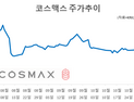 ‘어닝쇼크’ 코스맥스, 증권가 잇단 ‘목표가 하향’…실적 개선 확인 후 대응