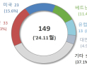 11월 초 수출 6.4% 증가… 반도체·승용차 호조에 무역회복세 지속