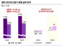 컬리, 3Q 영업익 61억원…당기순이익 첫 흑자전환