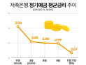“갈수록 떨어진다” 저축은행 금리 경쟁 사라진 이유