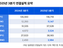 넥슨, 3분기 매출 1조1147억원·영업익 3524억원…‘마비노기 모바일’ 흥행 성과