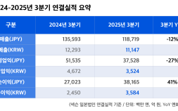넥슨, 3분기 매출 1조1147억원·영업익 3524억원…‘마비노기 모바일’ 흥행 성과